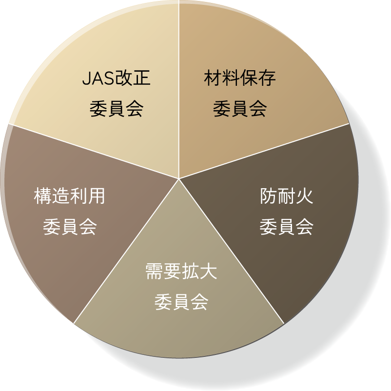 5つの委員会