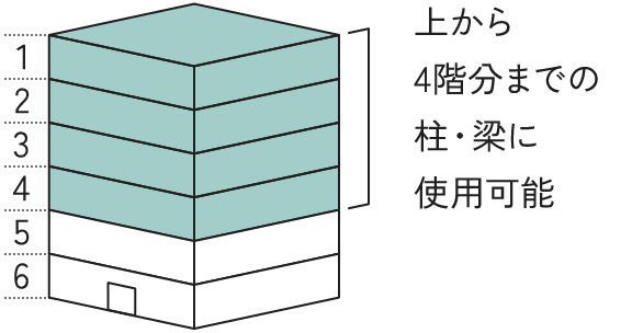 上から4階分までの柱・梁に使用可能