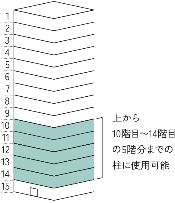 上から10階目～14階目の5階分までの柱に使用可能