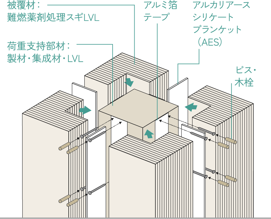 LVL被覆2時間耐火構造（柱）構造イメージ