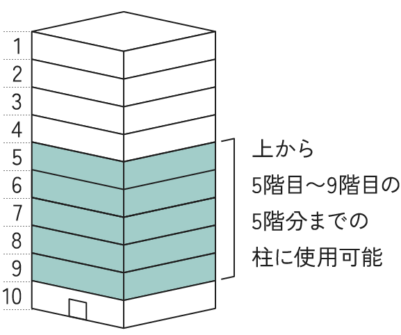上から5階目～9階目の5階分までの柱に使用可能