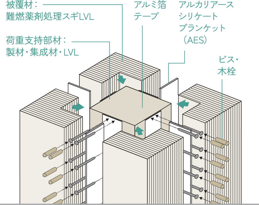 LVL被覆90分間耐火構造（柱）構造イメージ